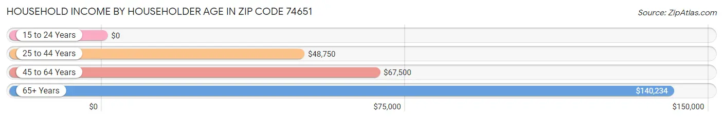 Household Income by Householder Age in Zip Code 74651