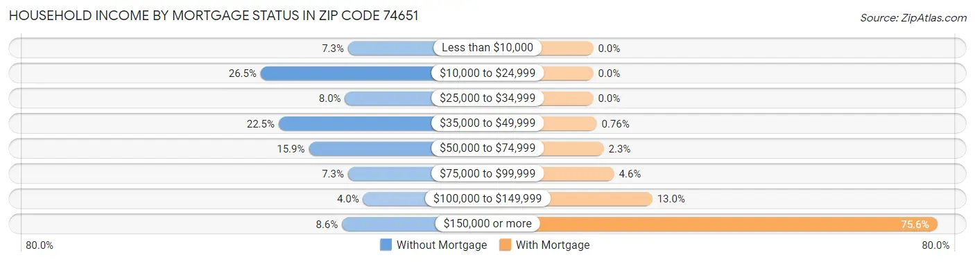 Household Income by Mortgage Status in Zip Code 74651