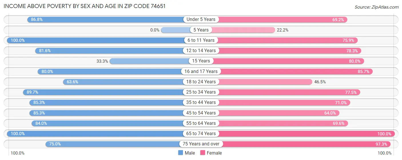 Income Above Poverty by Sex and Age in Zip Code 74651