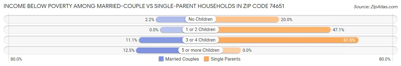 Income Below Poverty Among Married-Couple vs Single-Parent Households in Zip Code 74651