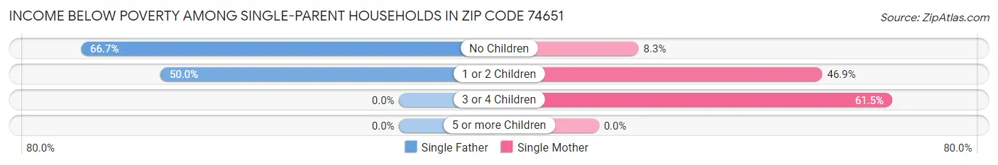 Income Below Poverty Among Single-Parent Households in Zip Code 74651