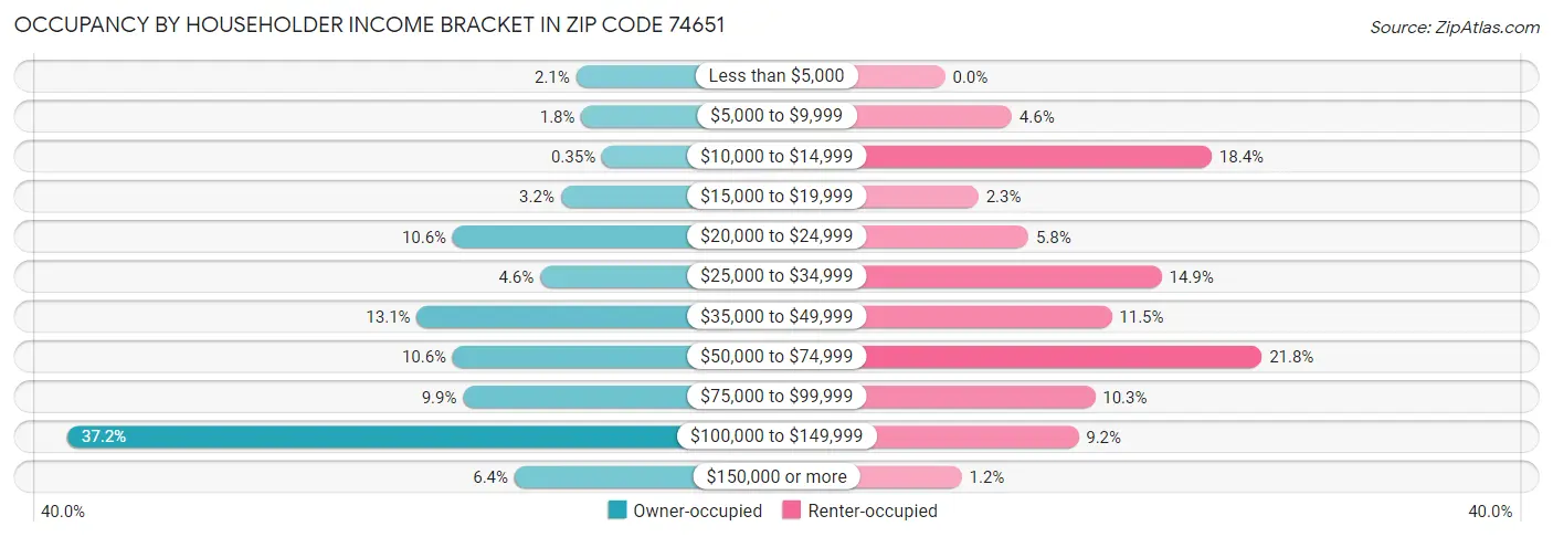 Occupancy by Householder Income Bracket in Zip Code 74651