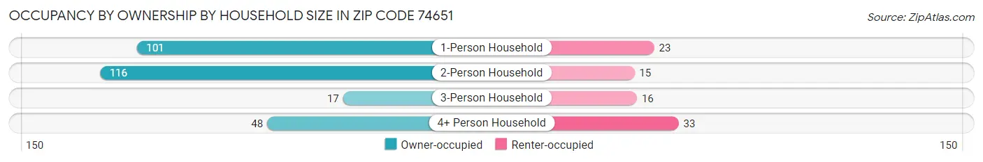 Occupancy by Ownership by Household Size in Zip Code 74651