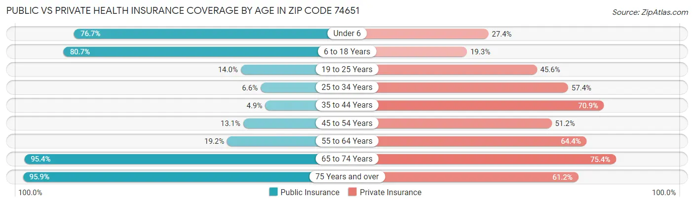 Public vs Private Health Insurance Coverage by Age in Zip Code 74651