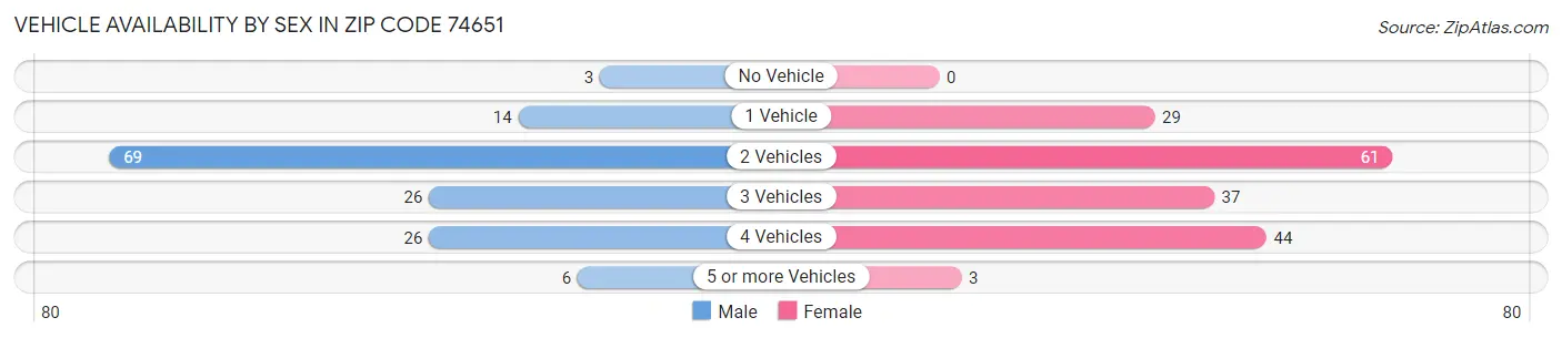 Vehicle Availability by Sex in Zip Code 74651