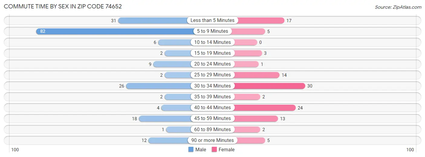 Commute Time by Sex in Zip Code 74652