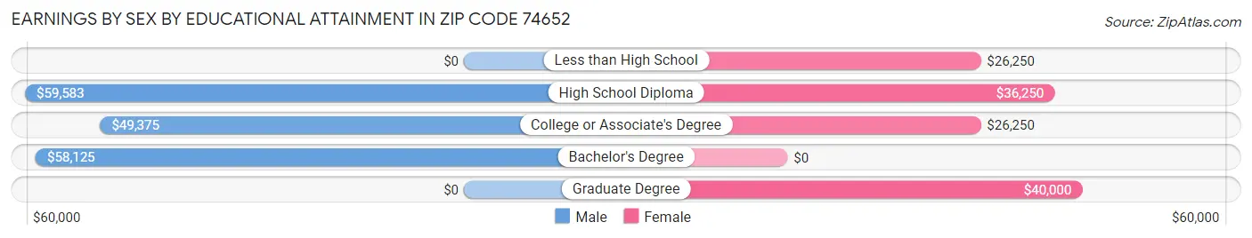 Earnings by Sex by Educational Attainment in Zip Code 74652