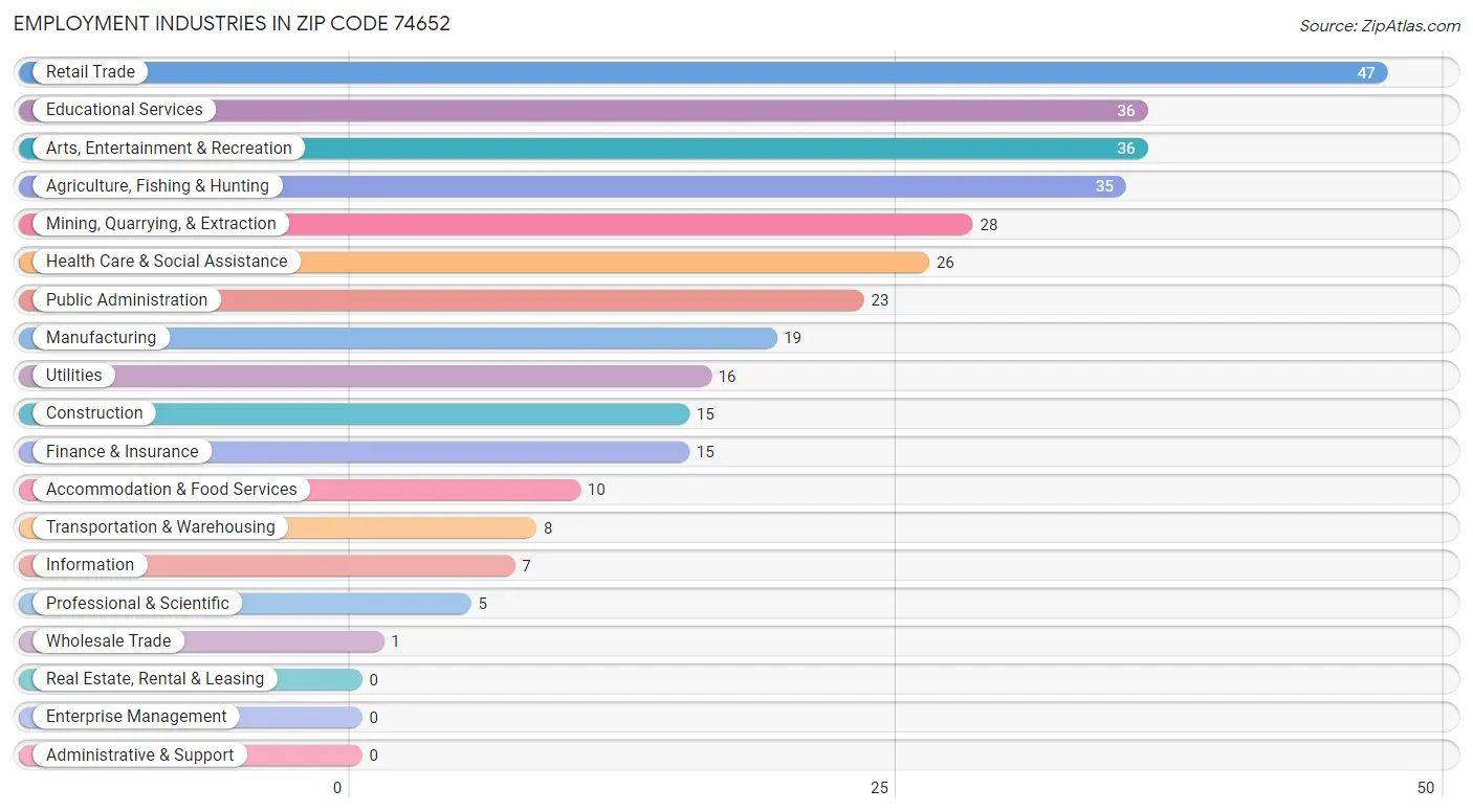 Employment Industries in Zip Code 74652
