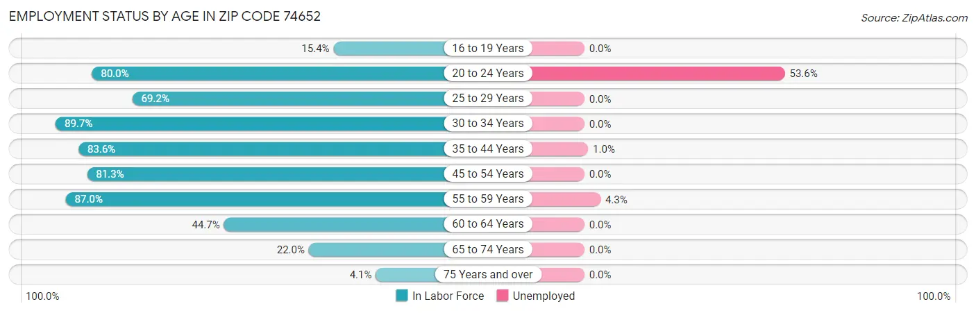 Employment Status by Age in Zip Code 74652