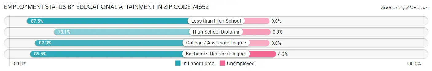 Employment Status by Educational Attainment in Zip Code 74652
