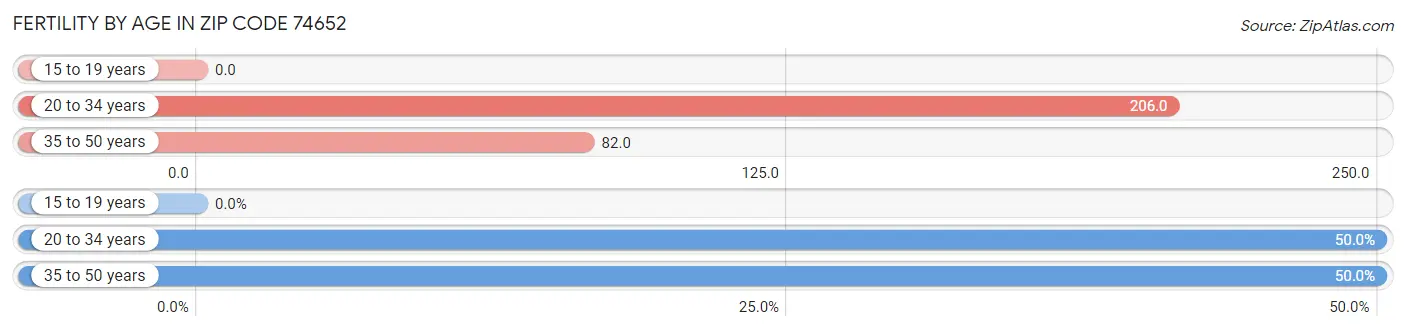 Female Fertility by Age in Zip Code 74652