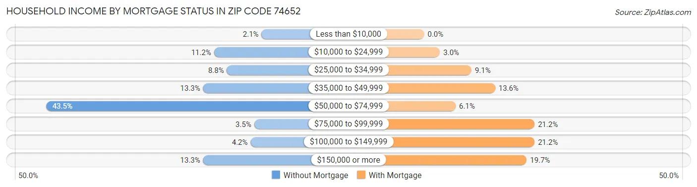 Household Income by Mortgage Status in Zip Code 74652