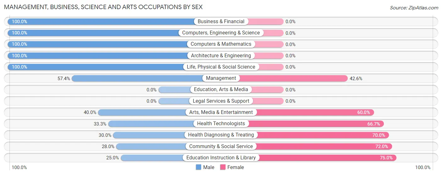 Management, Business, Science and Arts Occupations by Sex in Zip Code 74652