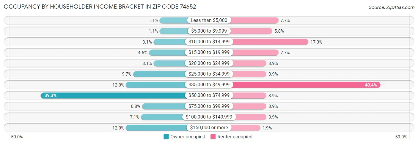 Occupancy by Householder Income Bracket in Zip Code 74652