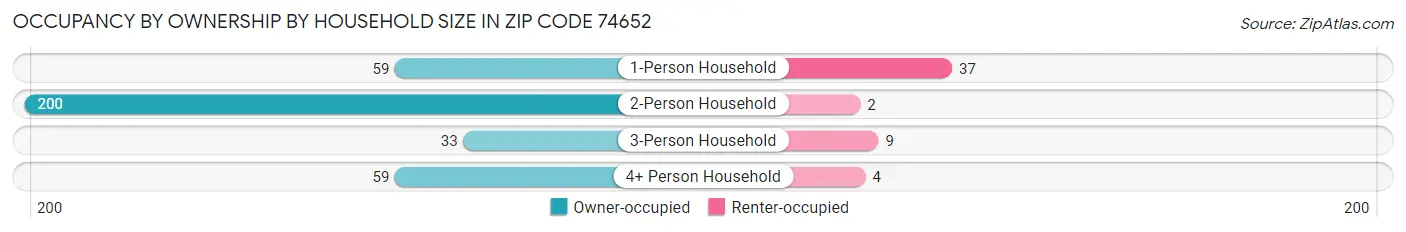 Occupancy by Ownership by Household Size in Zip Code 74652