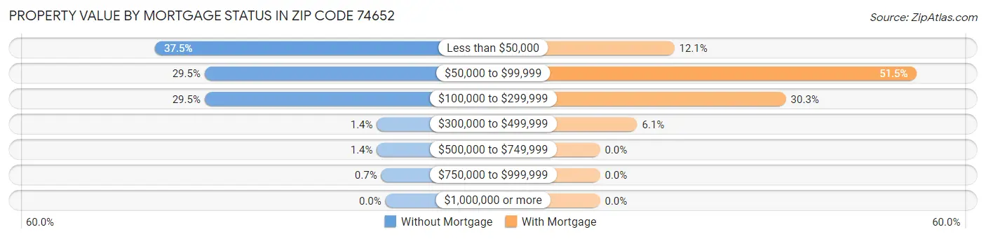 Property Value by Mortgage Status in Zip Code 74652