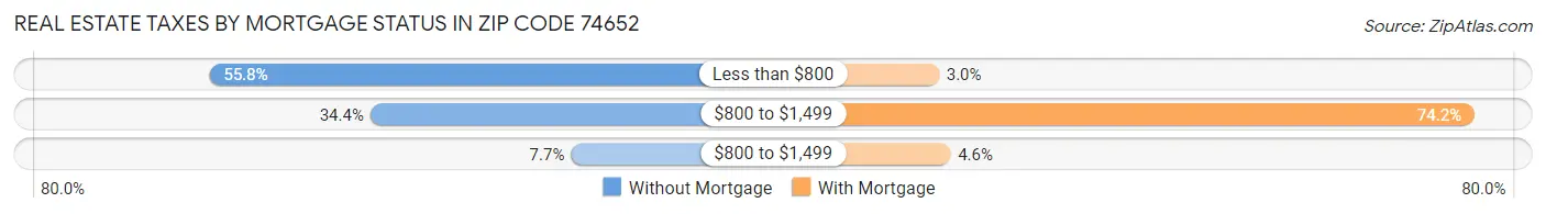 Real Estate Taxes by Mortgage Status in Zip Code 74652