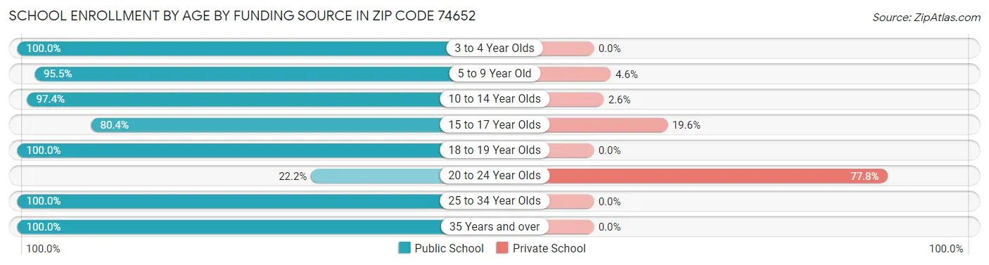 School Enrollment by Age by Funding Source in Zip Code 74652