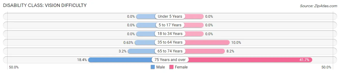 Disability in Zip Code 74652: <span>Vision Difficulty</span>