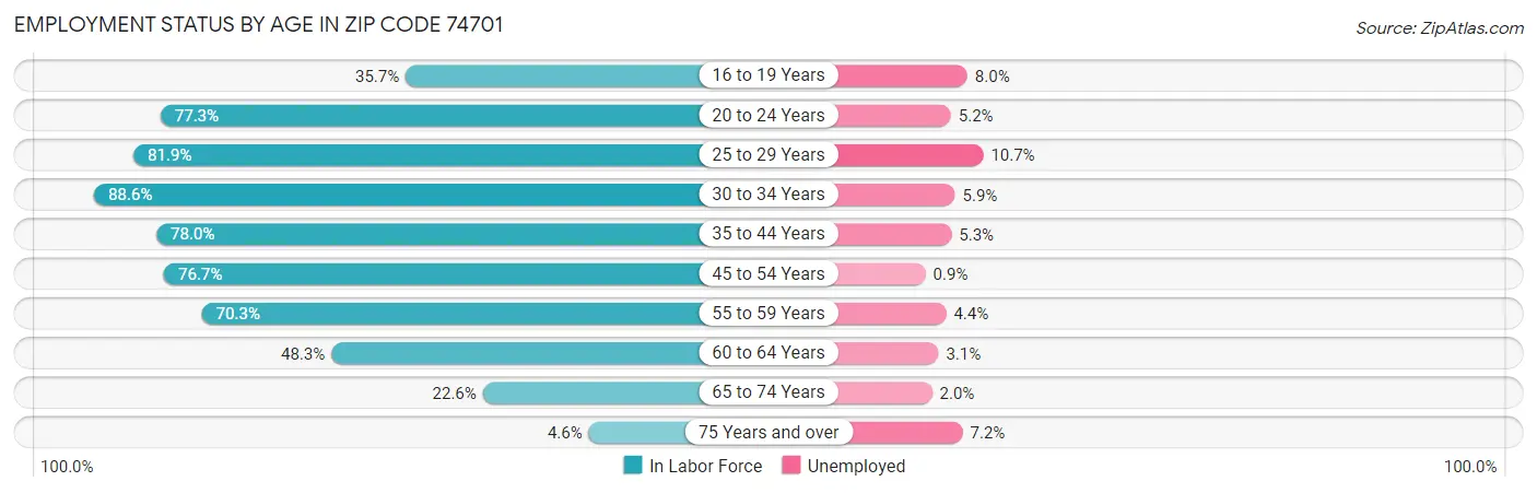 Employment Status by Age in Zip Code 74701
