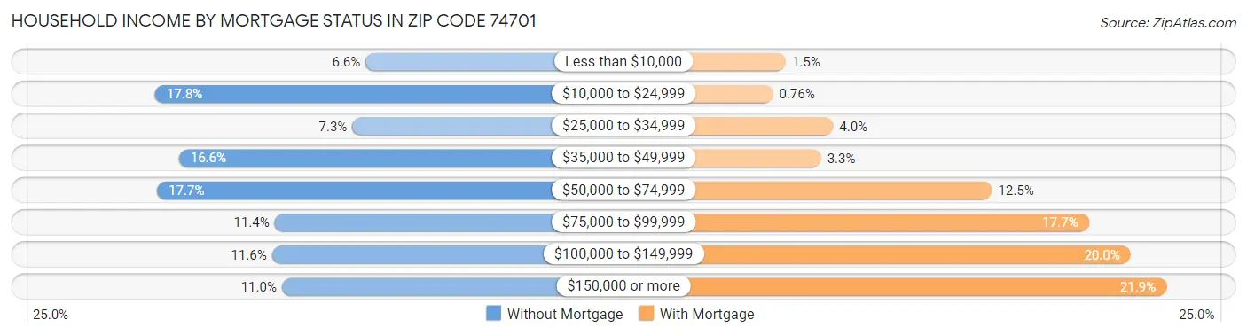 Household Income by Mortgage Status in Zip Code 74701