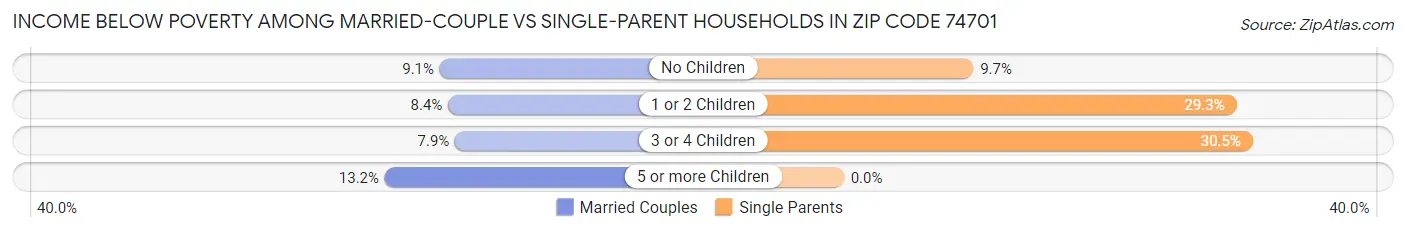 Income Below Poverty Among Married-Couple vs Single-Parent Households in Zip Code 74701