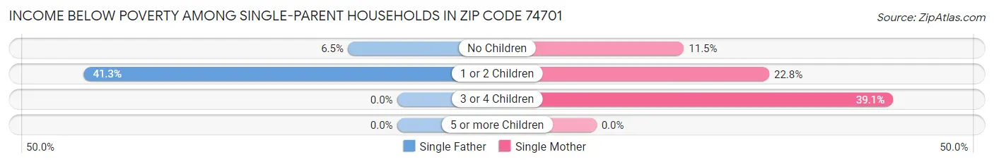 Income Below Poverty Among Single-Parent Households in Zip Code 74701