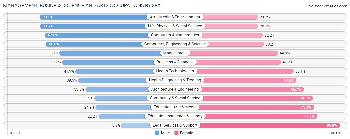 Management, Business, Science and Arts Occupations by Sex in Zip Code 74701