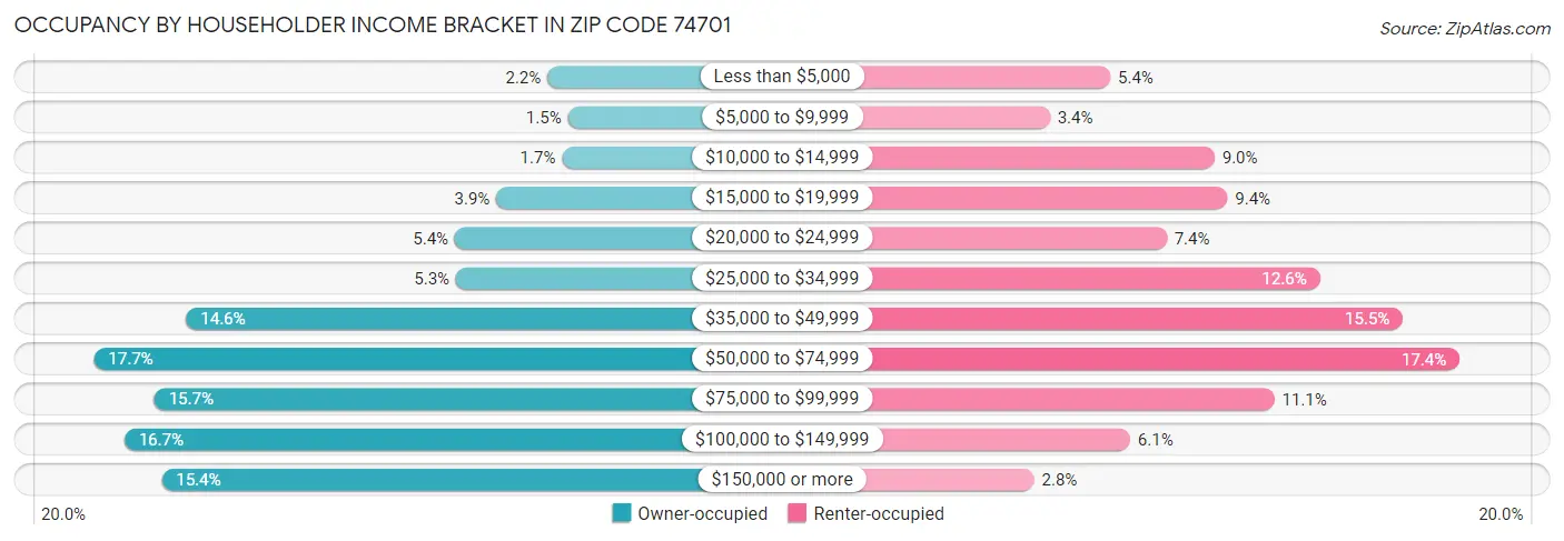 Occupancy by Householder Income Bracket in Zip Code 74701