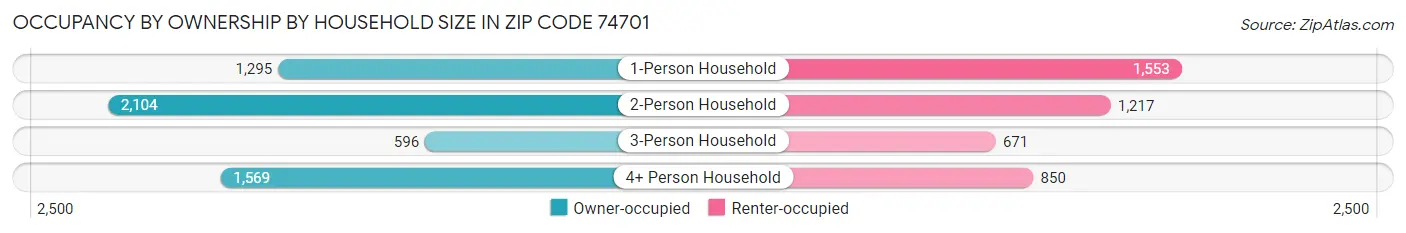 Occupancy by Ownership by Household Size in Zip Code 74701