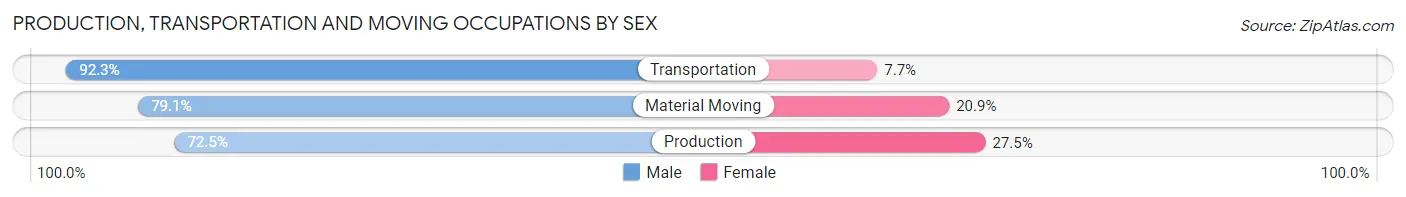 Production, Transportation and Moving Occupations by Sex in Zip Code 74701
