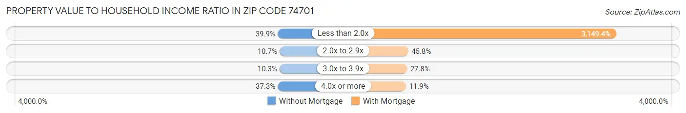 Property Value to Household Income Ratio in Zip Code 74701