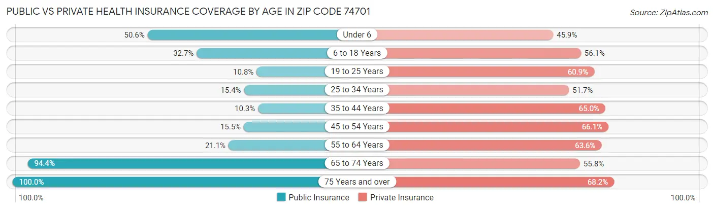 Public vs Private Health Insurance Coverage by Age in Zip Code 74701