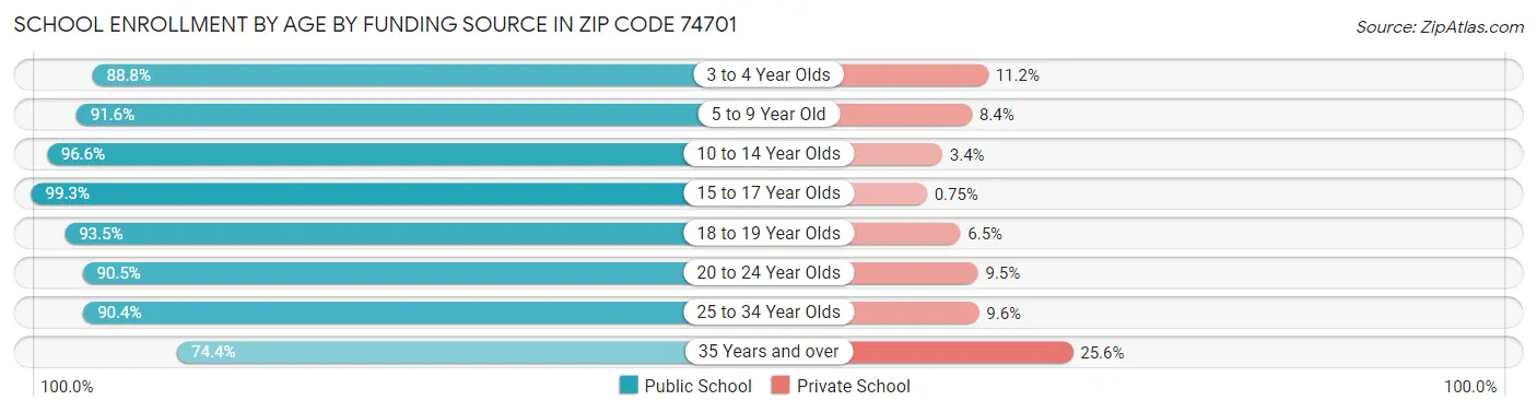 School Enrollment by Age by Funding Source in Zip Code 74701