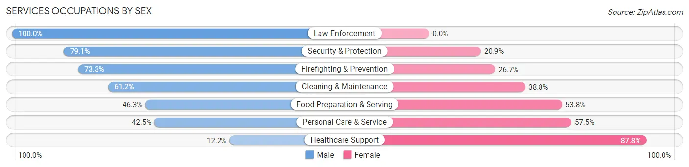 Services Occupations by Sex in Zip Code 74701