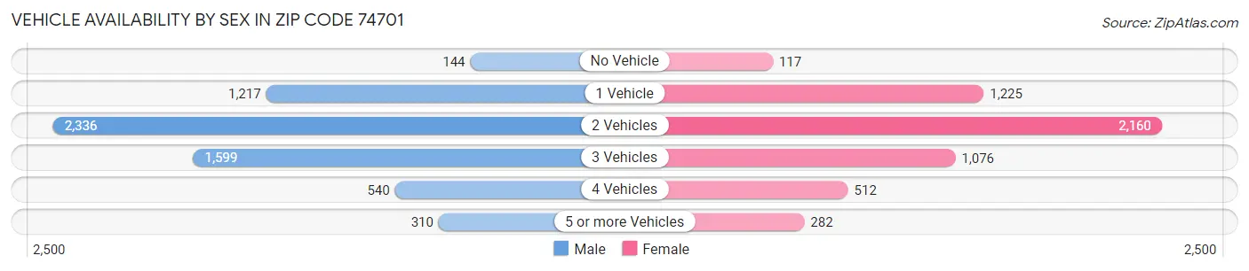 Vehicle Availability by Sex in Zip Code 74701