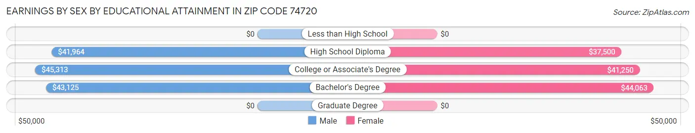 Earnings by Sex by Educational Attainment in Zip Code 74720