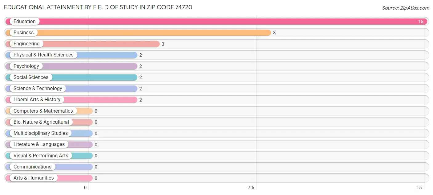 Educational Attainment by Field of Study in Zip Code 74720