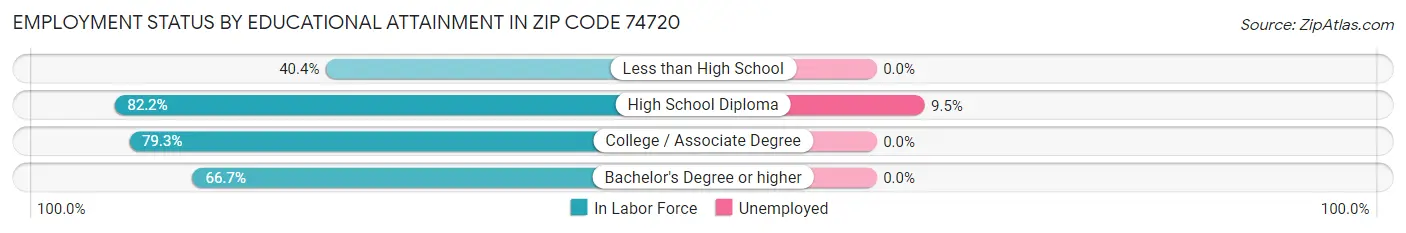 Employment Status by Educational Attainment in Zip Code 74720