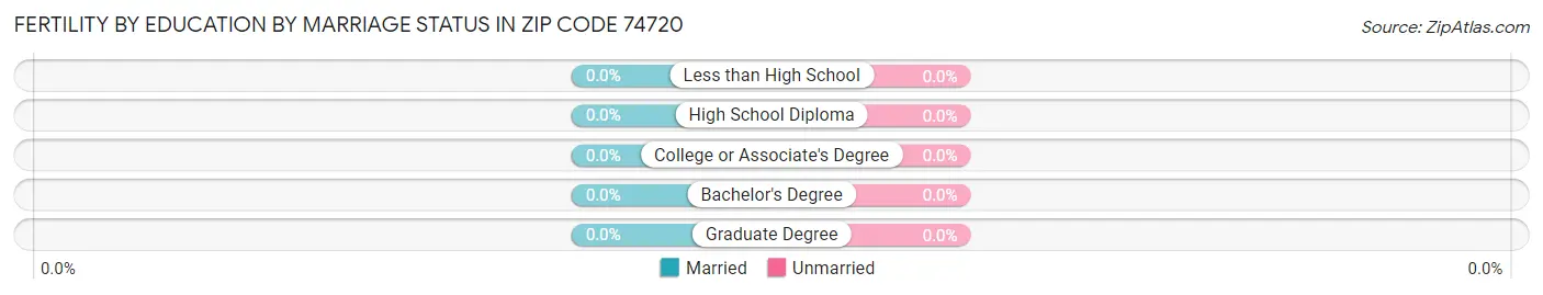 Female Fertility by Education by Marriage Status in Zip Code 74720