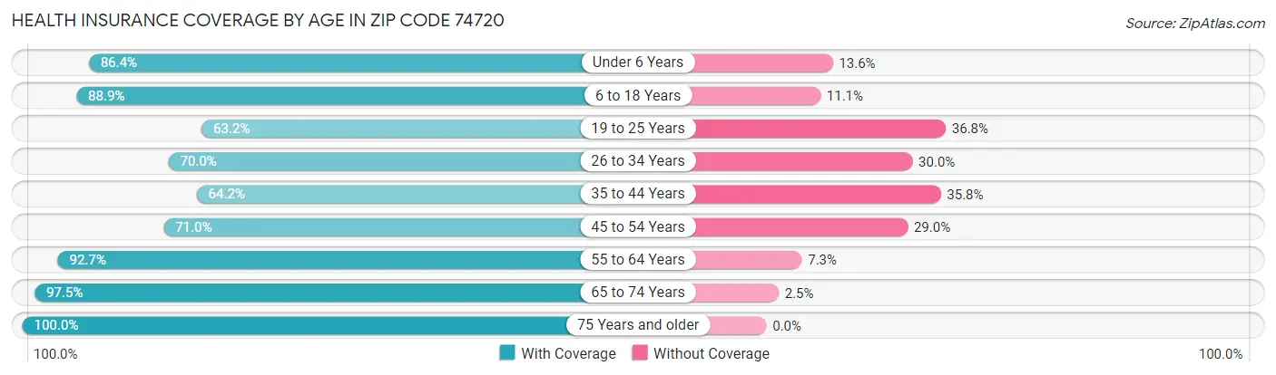 Health Insurance Coverage by Age in Zip Code 74720