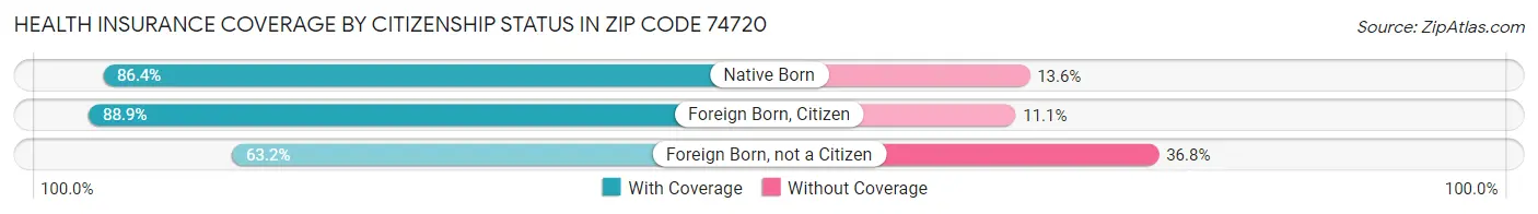 Health Insurance Coverage by Citizenship Status in Zip Code 74720