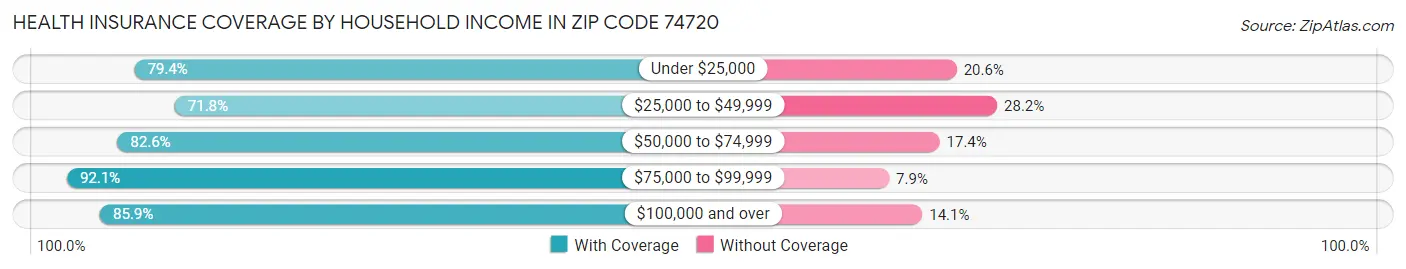 Health Insurance Coverage by Household Income in Zip Code 74720