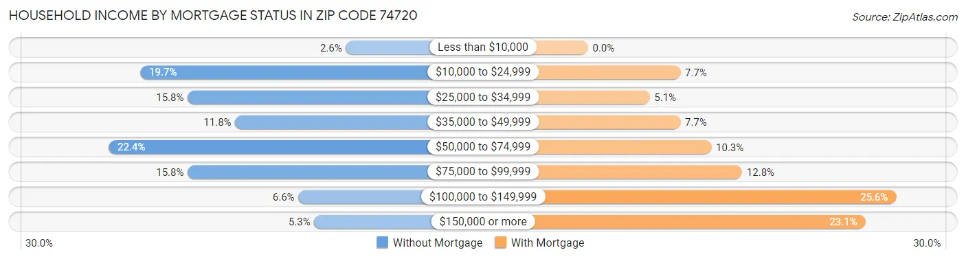 Household Income by Mortgage Status in Zip Code 74720
