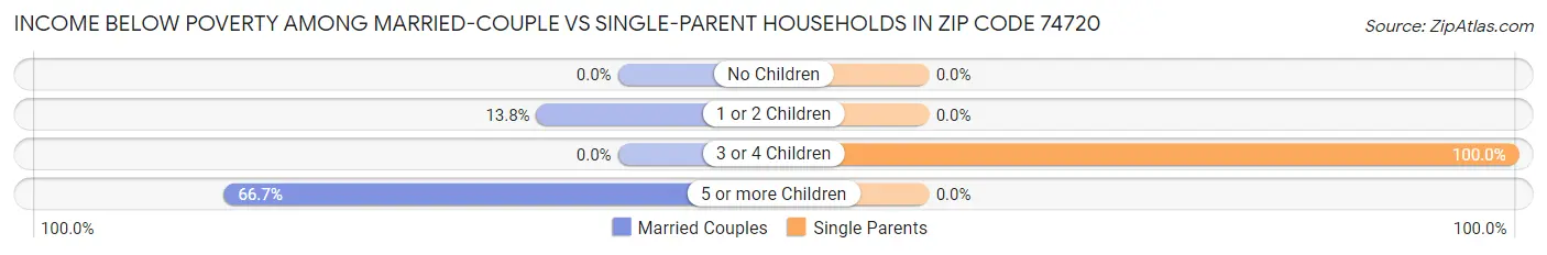 Income Below Poverty Among Married-Couple vs Single-Parent Households in Zip Code 74720