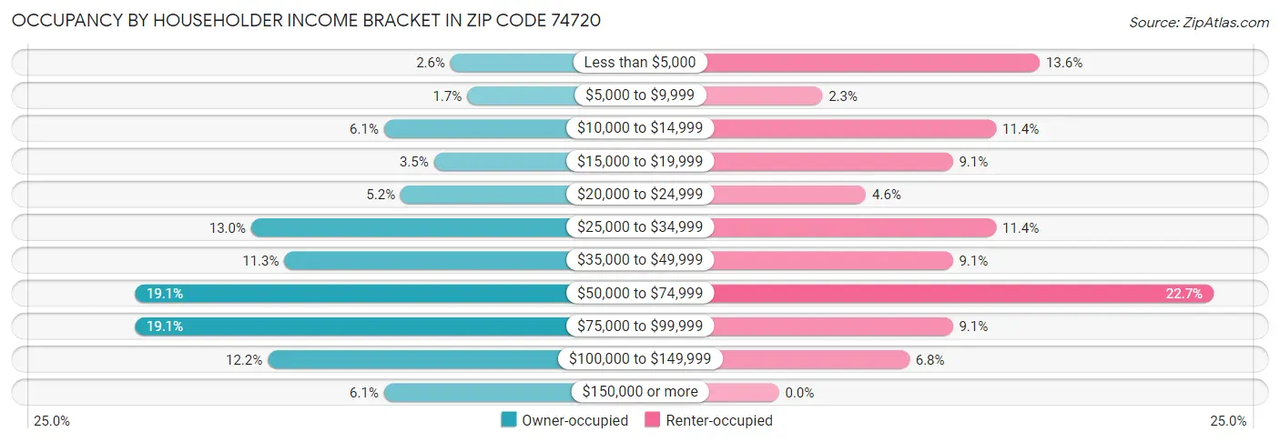 Occupancy by Householder Income Bracket in Zip Code 74720