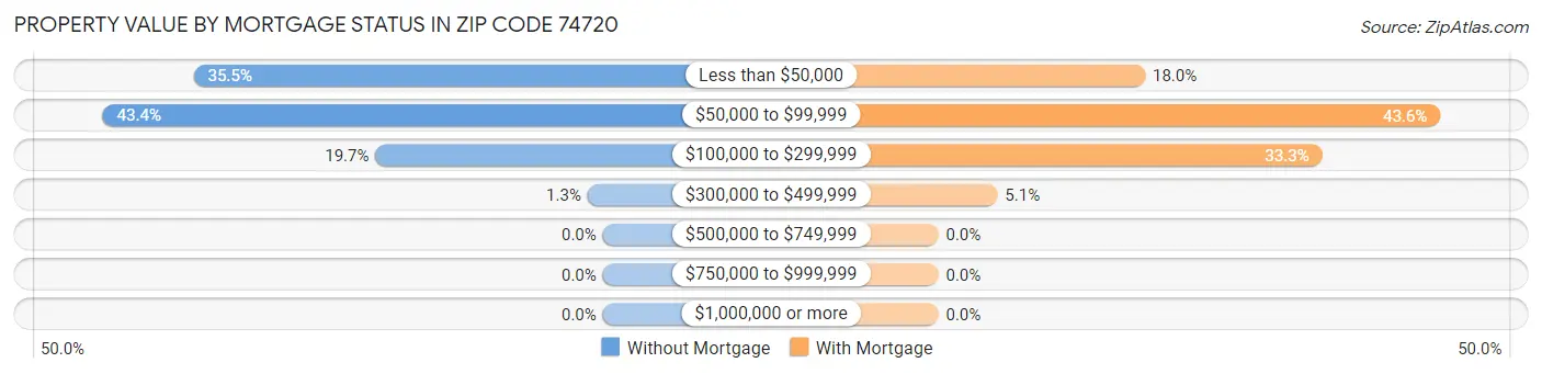 Property Value by Mortgage Status in Zip Code 74720