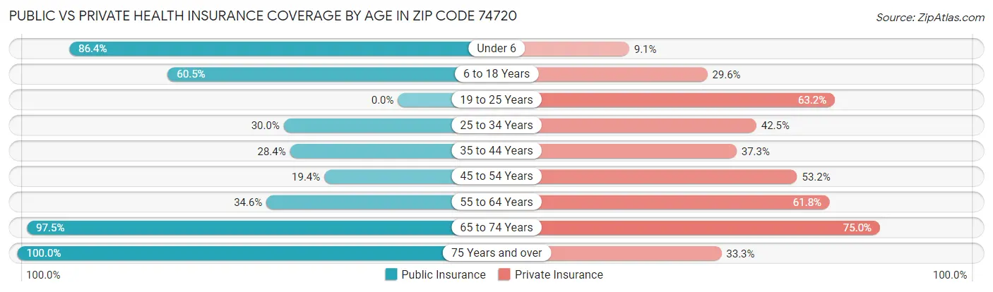 Public vs Private Health Insurance Coverage by Age in Zip Code 74720