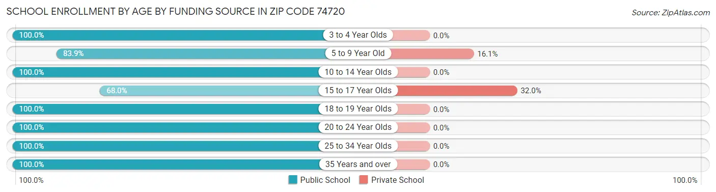 School Enrollment by Age by Funding Source in Zip Code 74720