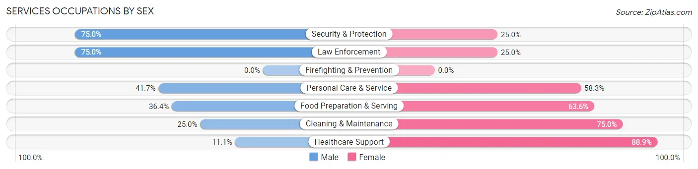 Services Occupations by Sex in Zip Code 74720